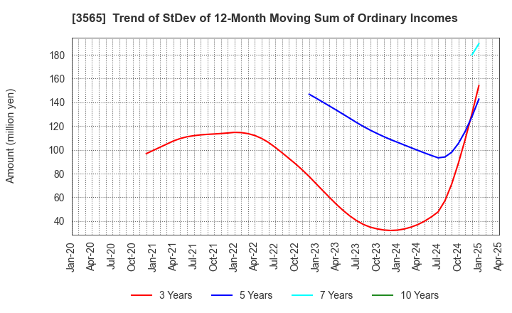 3565 Ascentech K.K.: Trend of StDev of 12-Month Moving Sum of Ordinary Incomes
