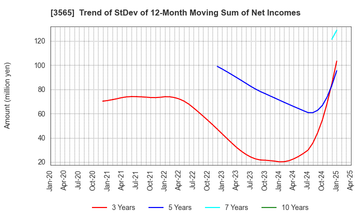 3565 Ascentech K.K.: Trend of StDev of 12-Month Moving Sum of Net Incomes
