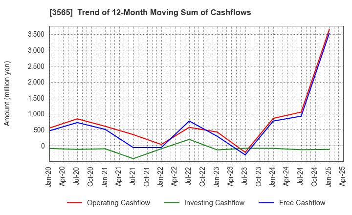 3565 Ascentech K.K.: Trend of 12-Month Moving Sum of Cashflows