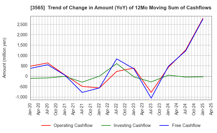 3565 Ascentech K.K.: Trend of Change in Amount (YoY) of 12Mo Moving Sum of Cashflows