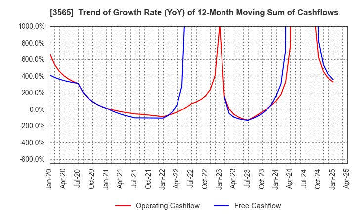 3565 Ascentech K.K.: Trend of Growth Rate (YoY) of 12-Month Moving Sum of Cashflows