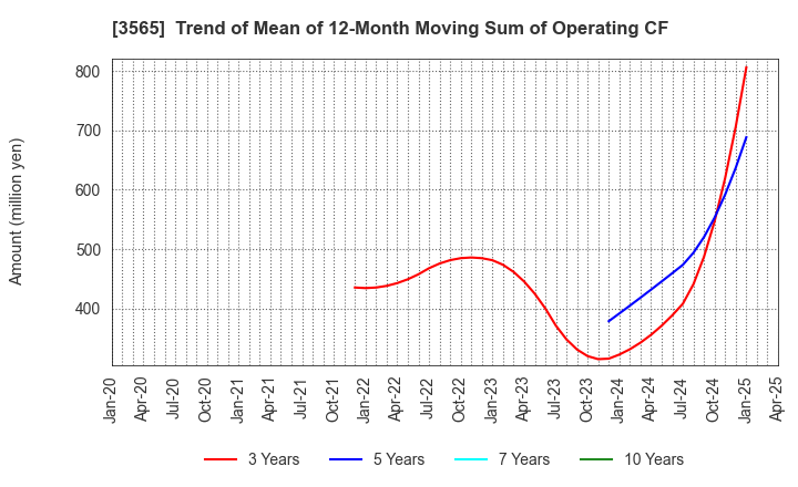3565 Ascentech K.K.: Trend of Mean of 12-Month Moving Sum of Operating CF