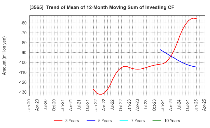 3565 Ascentech K.K.: Trend of Mean of 12-Month Moving Sum of Investing CF