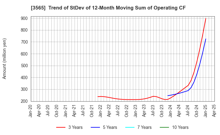 3565 Ascentech K.K.: Trend of StDev of 12-Month Moving Sum of Operating CF