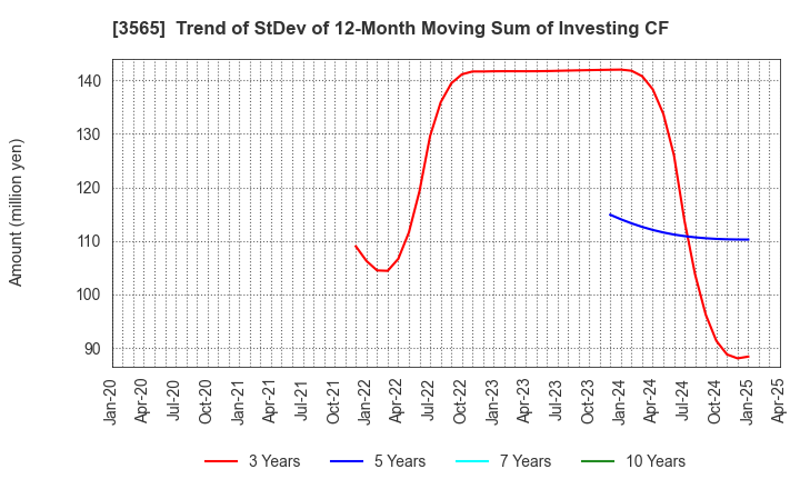 3565 Ascentech K.K.: Trend of StDev of 12-Month Moving Sum of Investing CF