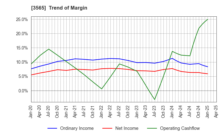 3565 Ascentech K.K.: Trend of Margin