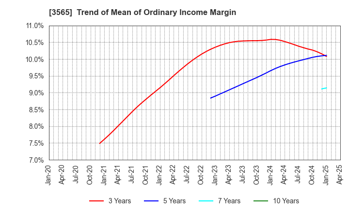 3565 Ascentech K.K.: Trend of Mean of Ordinary Income Margin