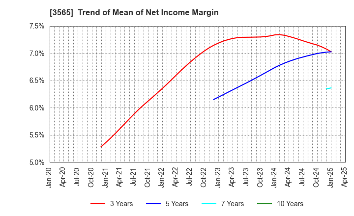 3565 Ascentech K.K.: Trend of Mean of Net Income Margin