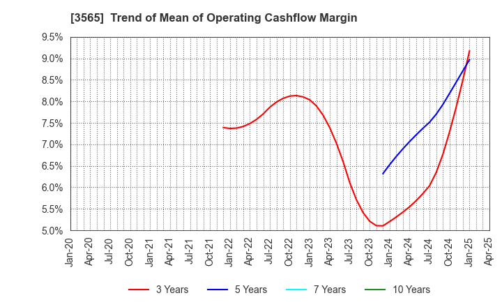 3565 Ascentech K.K.: Trend of Mean of Operating Cashflow Margin