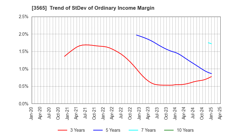 3565 Ascentech K.K.: Trend of StDev of Ordinary Income Margin