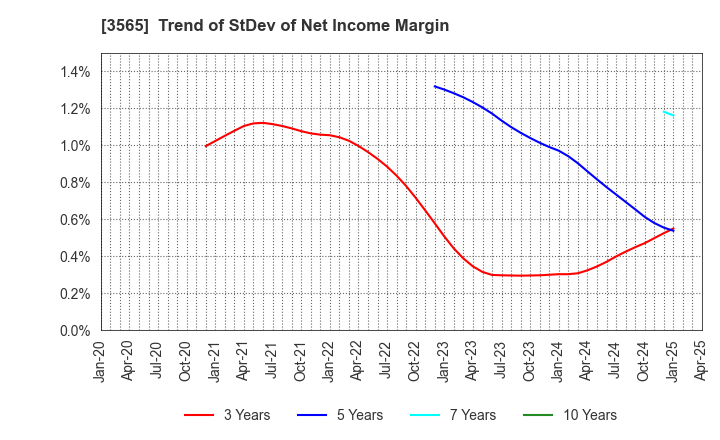 3565 Ascentech K.K.: Trend of StDev of Net Income Margin