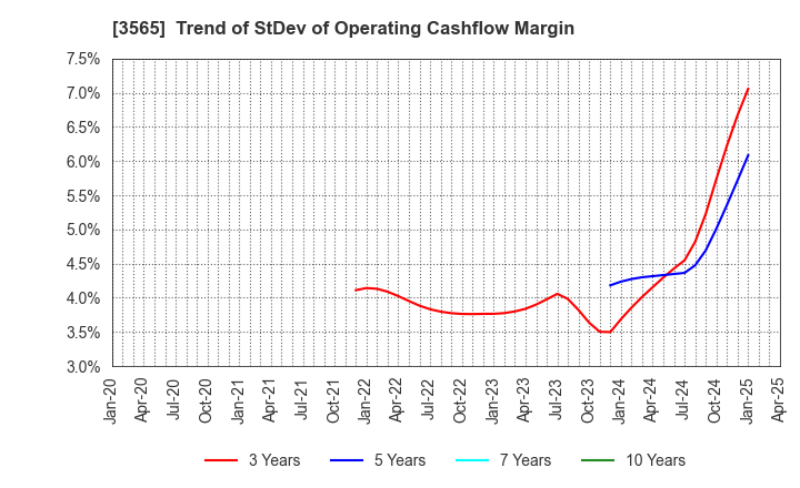 3565 Ascentech K.K.: Trend of StDev of Operating Cashflow Margin
