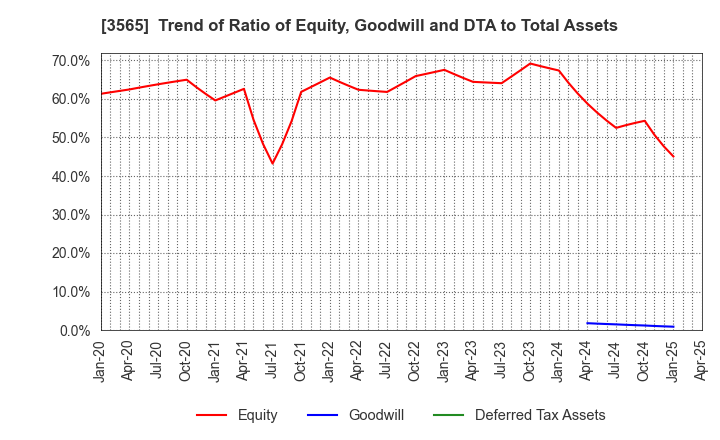 3565 Ascentech K.K.: Trend of Ratio of Equity, Goodwill and DTA to Total Assets
