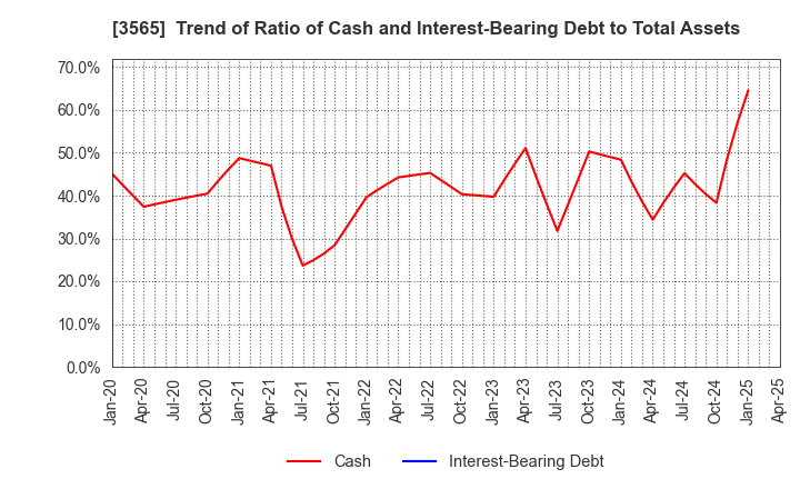 3565 Ascentech K.K.: Trend of Ratio of Cash and Interest-Bearing Debt to Total Assets