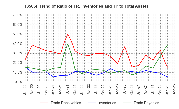 3565 Ascentech K.K.: Trend of Ratio of TR, Inventories and TP to Total Assets