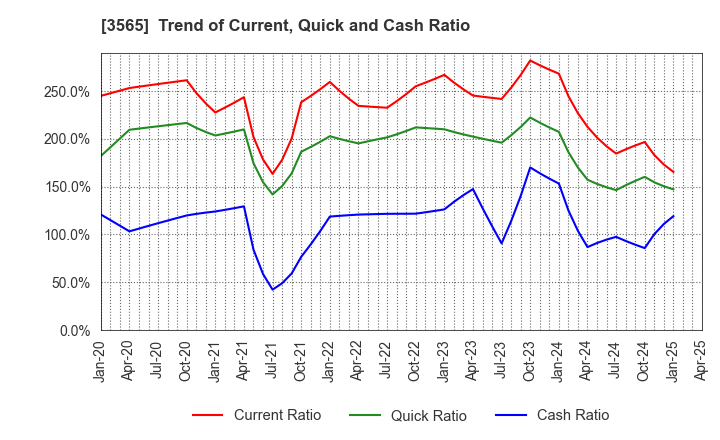 3565 Ascentech K.K.: Trend of Current, Quick and Cash Ratio