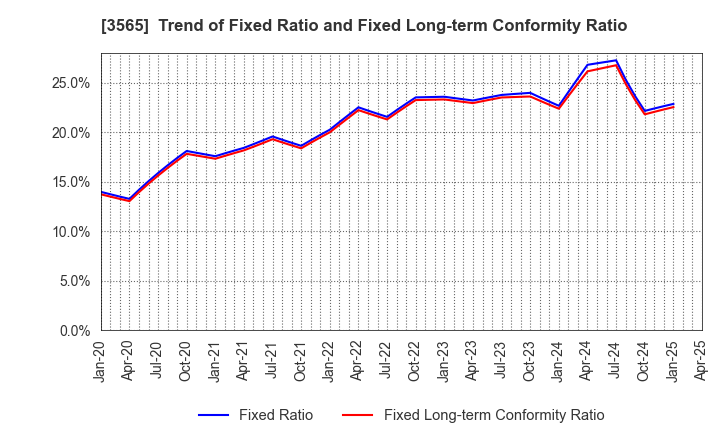 3565 Ascentech K.K.: Trend of Fixed Ratio and Fixed Long-term Conformity Ratio