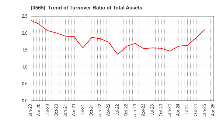 3565 Ascentech K.K.: Trend of Turnover Ratio of Total Assets