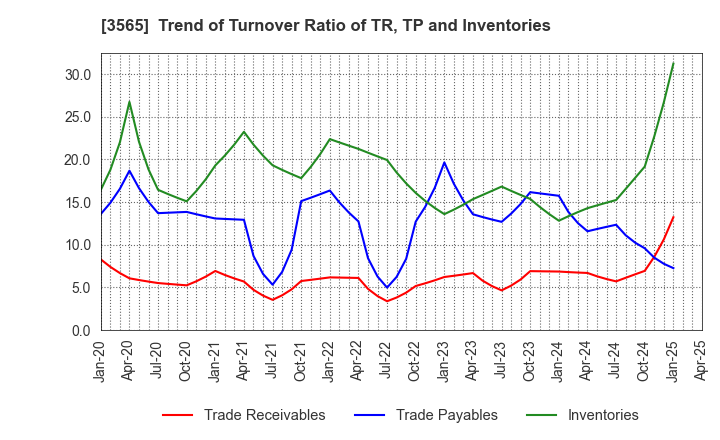 3565 Ascentech K.K.: Trend of Turnover Ratio of TR, TP and Inventories