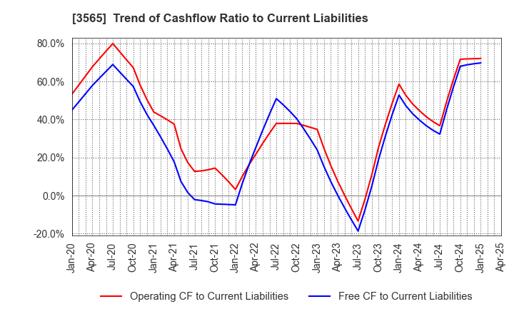 3565 Ascentech K.K.: Trend of Cashflow Ratio to Current Liabilities