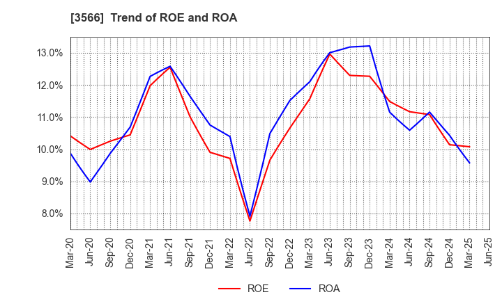 3566 UNIFORM NEXT CO.,LTD.: Trend of ROE and ROA