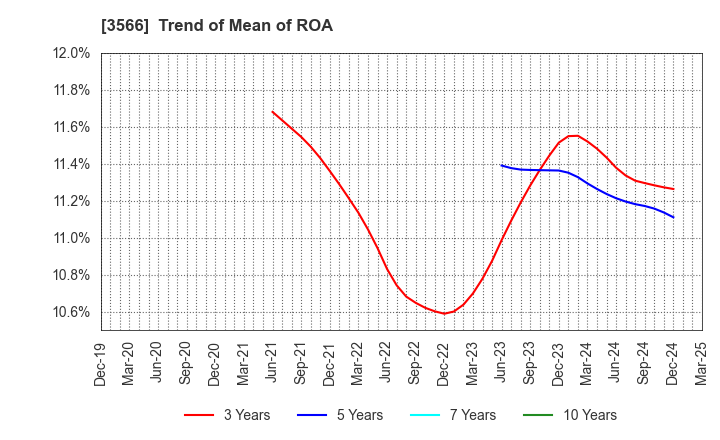 3566 UNIFORM NEXT CO.,LTD.: Trend of Mean of ROA