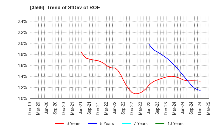 3566 UNIFORM NEXT CO.,LTD.: Trend of StDev of ROE