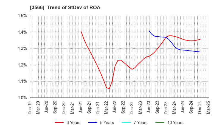 3566 UNIFORM NEXT CO.,LTD.: Trend of StDev of ROA