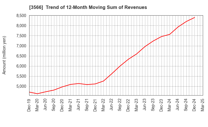 3566 UNIFORM NEXT CO.,LTD.: Trend of 12-Month Moving Sum of Revenues
