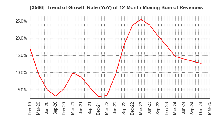 3566 UNIFORM NEXT CO.,LTD.: Trend of Growth Rate (YoY) of 12-Month Moving Sum of Revenues
