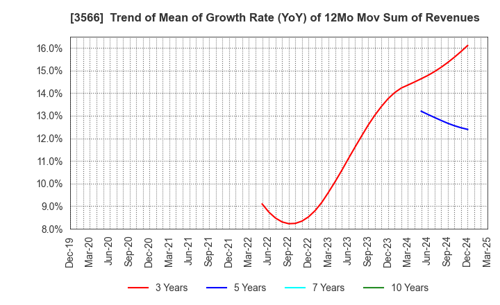 3566 UNIFORM NEXT CO.,LTD.: Trend of Mean of Growth Rate (YoY) of 12Mo Mov Sum of Revenues