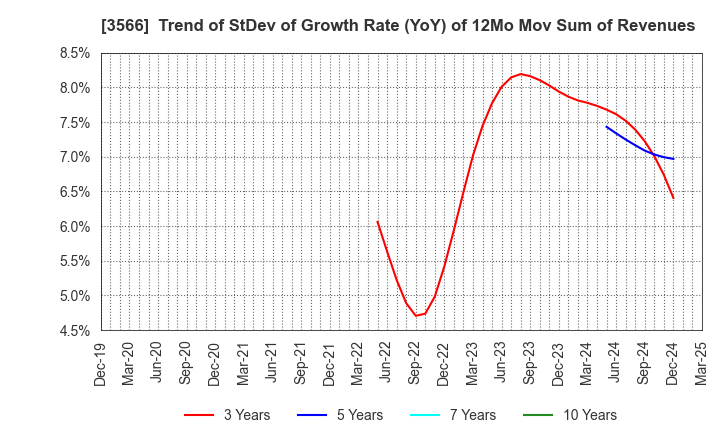 3566 UNIFORM NEXT CO.,LTD.: Trend of StDev of Growth Rate (YoY) of 12Mo Mov Sum of Revenues