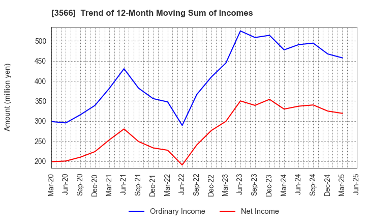 3566 UNIFORM NEXT CO.,LTD.: Trend of 12-Month Moving Sum of Incomes