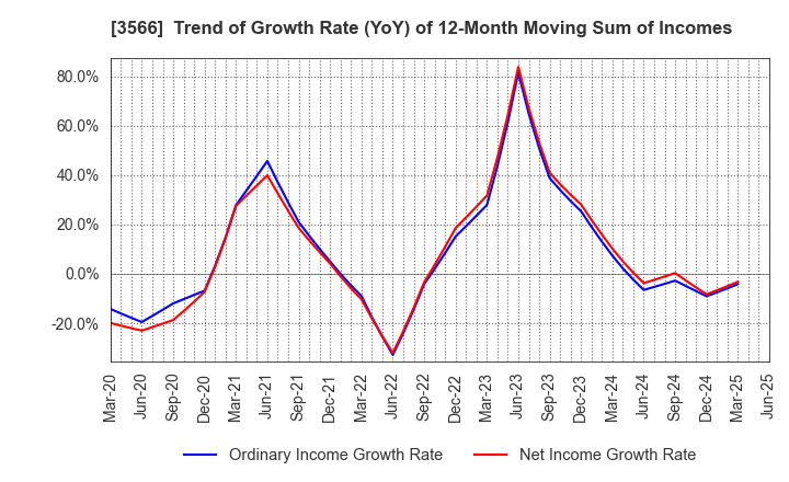 3566 UNIFORM NEXT CO.,LTD.: Trend of Growth Rate (YoY) of 12-Month Moving Sum of Incomes