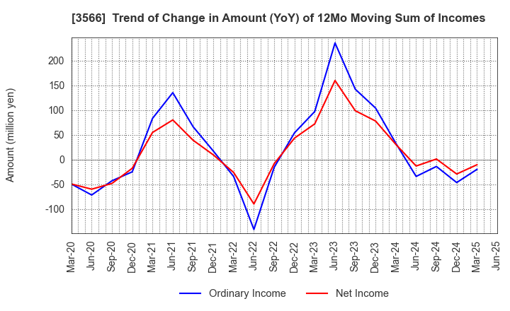 3566 UNIFORM NEXT CO.,LTD.: Trend of Change in Amount (YoY) of 12Mo Moving Sum of Incomes