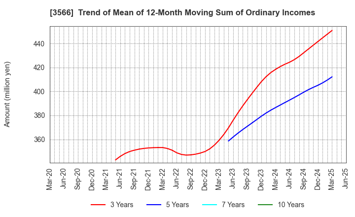 3566 UNIFORM NEXT CO.,LTD.: Trend of Mean of 12-Month Moving Sum of Ordinary Incomes