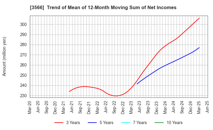 3566 UNIFORM NEXT CO.,LTD.: Trend of Mean of 12-Month Moving Sum of Net Incomes