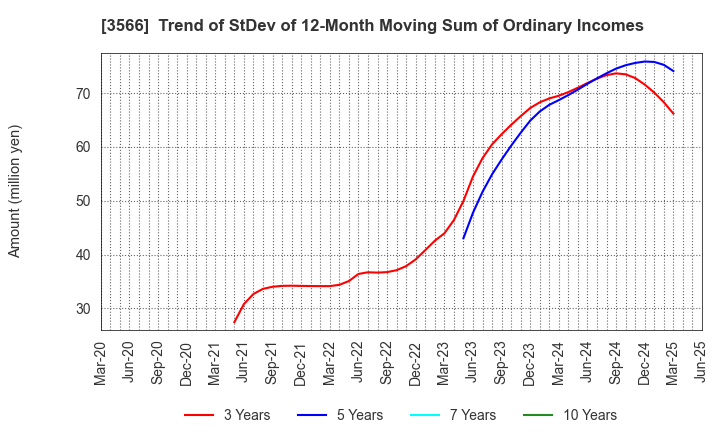 3566 UNIFORM NEXT CO.,LTD.: Trend of StDev of 12-Month Moving Sum of Ordinary Incomes