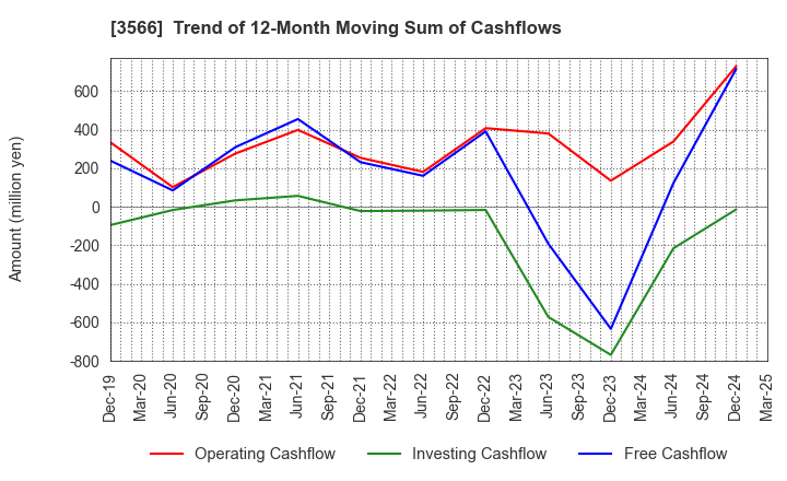 3566 UNIFORM NEXT CO.,LTD.: Trend of 12-Month Moving Sum of Cashflows