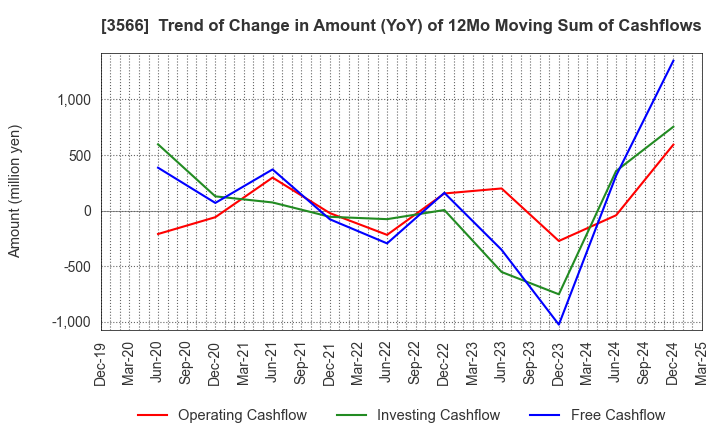 3566 UNIFORM NEXT CO.,LTD.: Trend of Change in Amount (YoY) of 12Mo Moving Sum of Cashflows