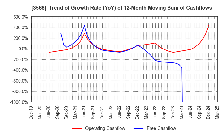3566 UNIFORM NEXT CO.,LTD.: Trend of Growth Rate (YoY) of 12-Month Moving Sum of Cashflows