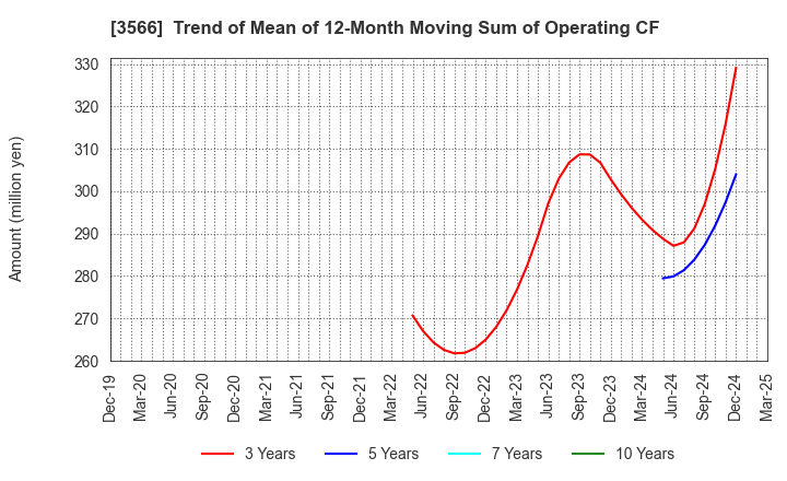 3566 UNIFORM NEXT CO.,LTD.: Trend of Mean of 12-Month Moving Sum of Operating CF