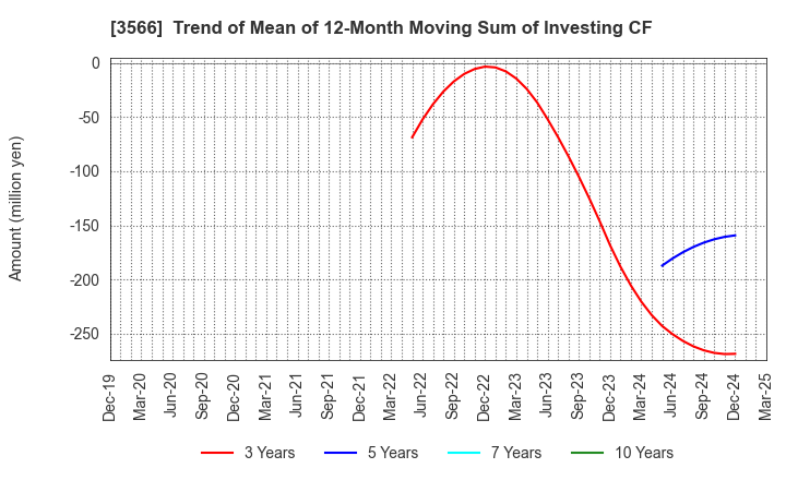 3566 UNIFORM NEXT CO.,LTD.: Trend of Mean of 12-Month Moving Sum of Investing CF