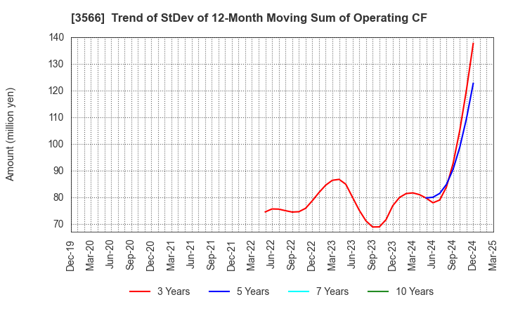 3566 UNIFORM NEXT CO.,LTD.: Trend of StDev of 12-Month Moving Sum of Operating CF