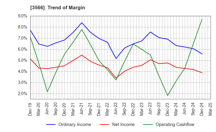 3566 UNIFORM NEXT CO.,LTD.: Trend of Margin