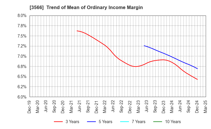 3566 UNIFORM NEXT CO.,LTD.: Trend of Mean of Ordinary Income Margin