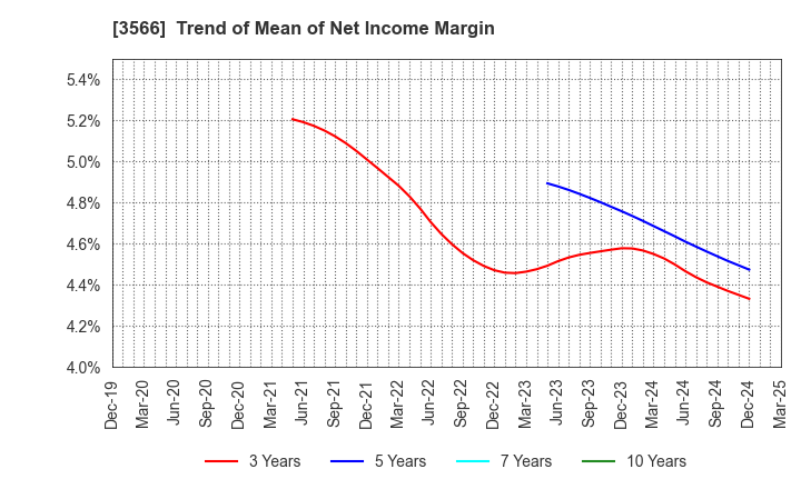 3566 UNIFORM NEXT CO.,LTD.: Trend of Mean of Net Income Margin