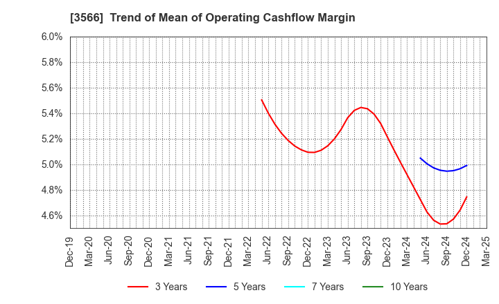 3566 UNIFORM NEXT CO.,LTD.: Trend of Mean of Operating Cashflow Margin