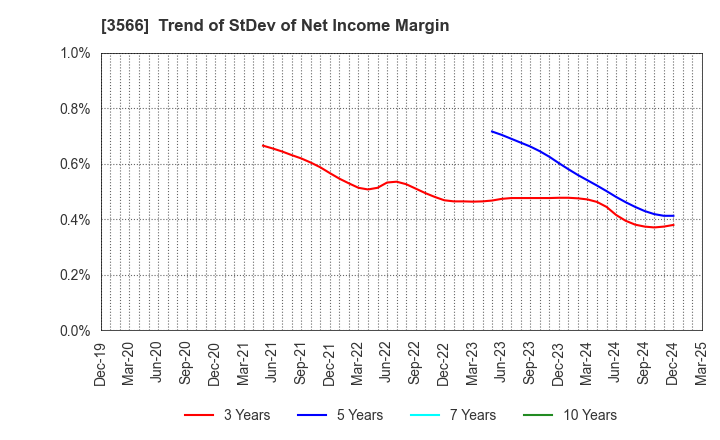 3566 UNIFORM NEXT CO.,LTD.: Trend of StDev of Net Income Margin