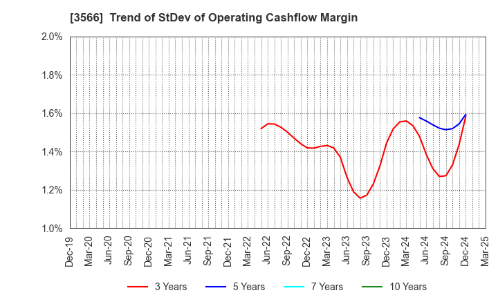 3566 UNIFORM NEXT CO.,LTD.: Trend of StDev of Operating Cashflow Margin